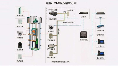 成都弱電工程建設(shè)公司007：什么是電梯五方通話？