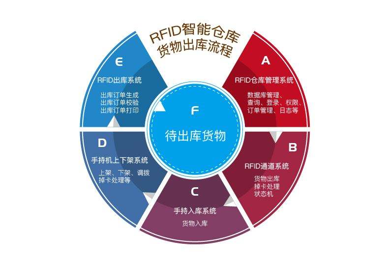 在工廠倉庫中應(yīng)用RFID倉儲管理系統(tǒng)的優(yōu)勢有哪些？