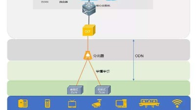 什么是全光網(wǎng)系統(tǒng)？它有什么優(yōu)勢(shì)？