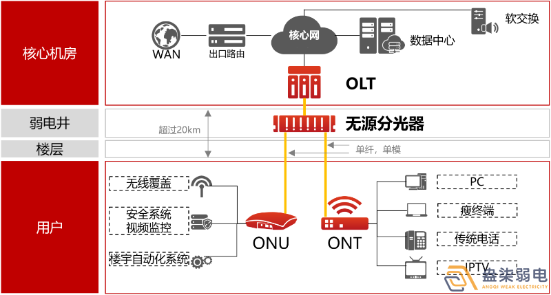 盎柒弱電公司—全光網(wǎng)的好處有哪些？