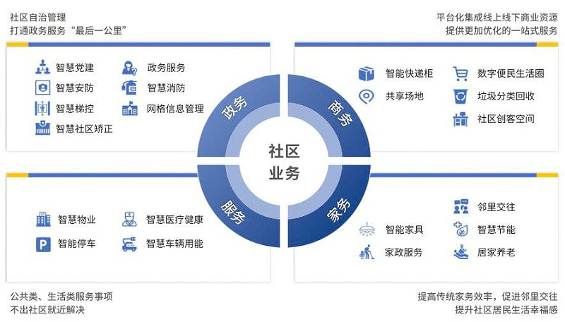 智慧社區(qū)將改變傳統(tǒng)物業(yè)哪些情況？