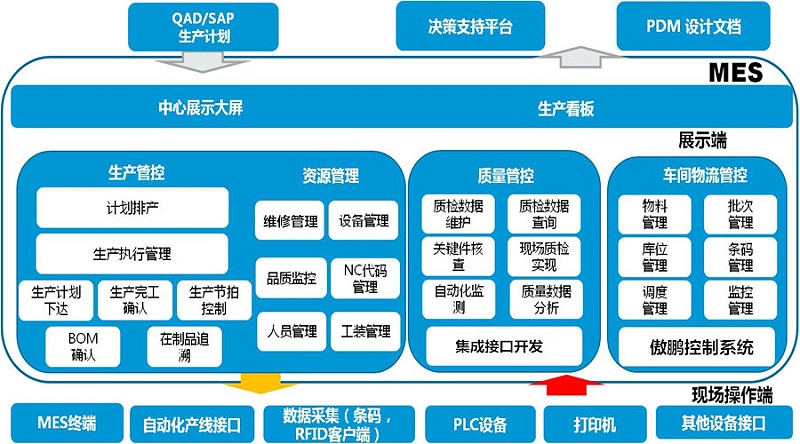 工廠MES系統(tǒng)是如何做到信息化管理？