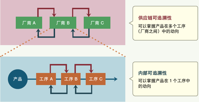 電子廠正向及反向追溯是什么？