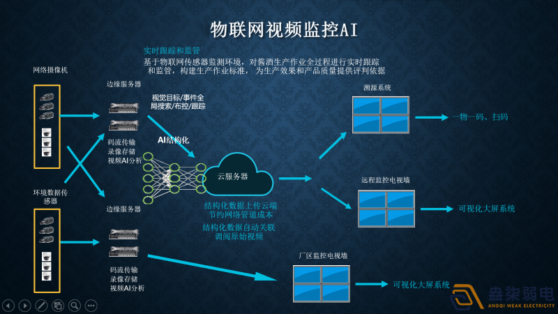 視頻監(jiān)控AI智能分析有哪幾種部署方式？