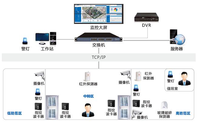 辦公樓智能安防弱電系統(tǒng)怎么建設(shè)？