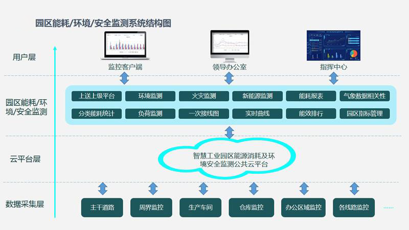 智慧園區(qū)水電氣能源管理如何節(jié)能降耗？