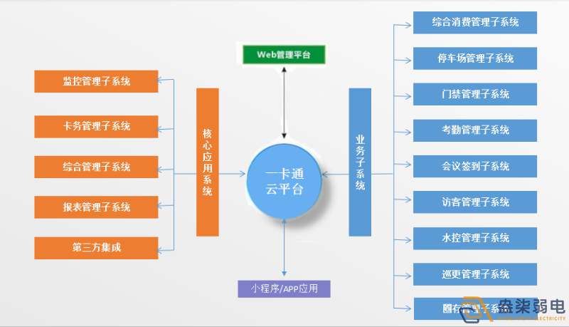 企業(yè)怎樣做到“園區(qū)一卡通”？