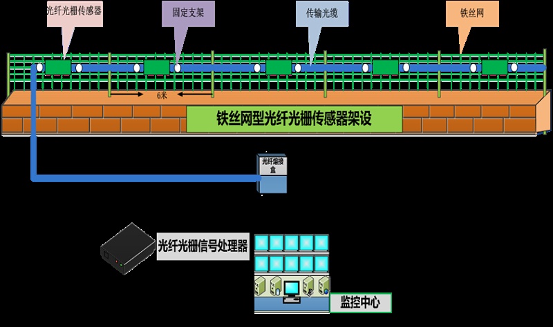 成都安防監(jiān)控— 什么是 分布式振動光纖系統(tǒng)？