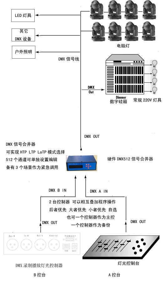 舞臺(tái)燈光系統(tǒng)