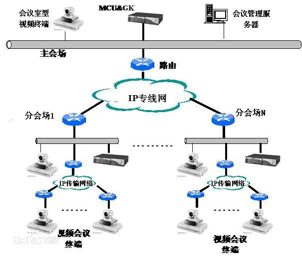 遠(yuǎn)程視頻會議系統(tǒng)示例圖